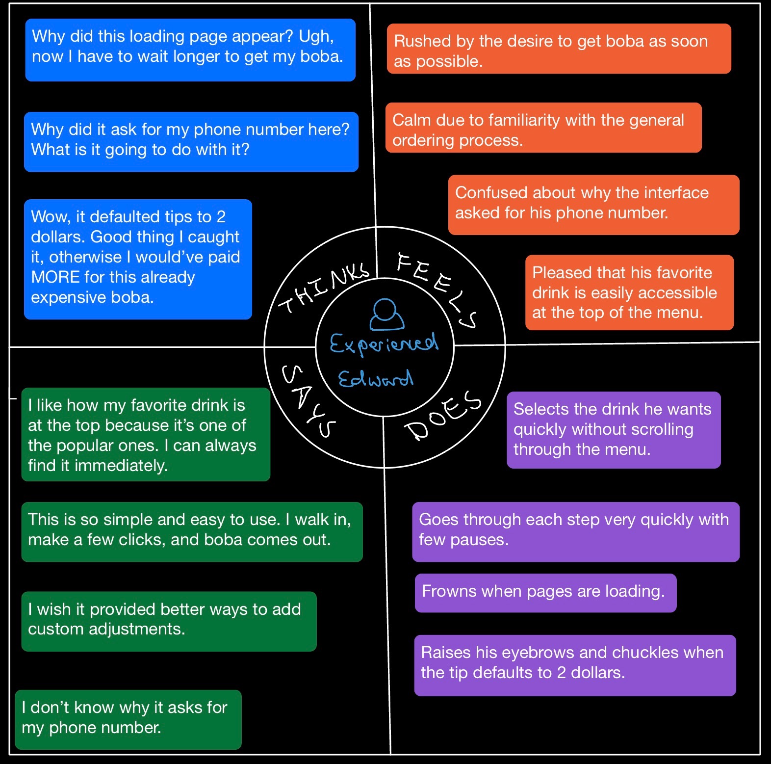 Fig.3 - Empathy Map 2